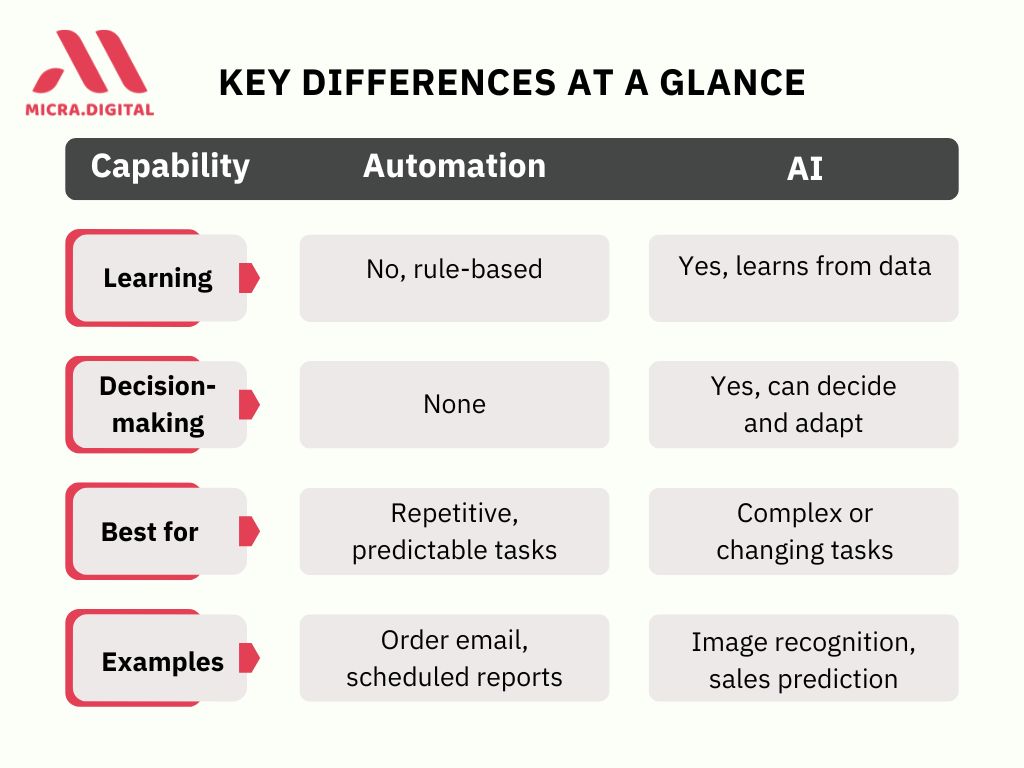 AI vs Automation: How They Work Together