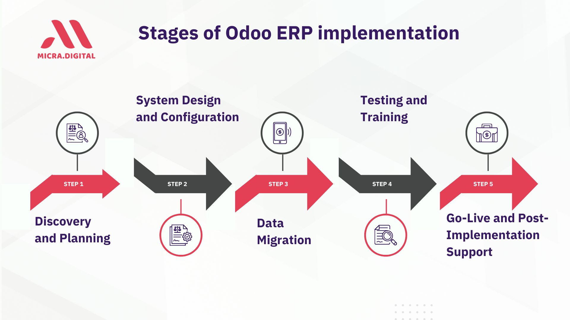 Odoo ERP Implementation Process: What to Expect from Start to Finish.